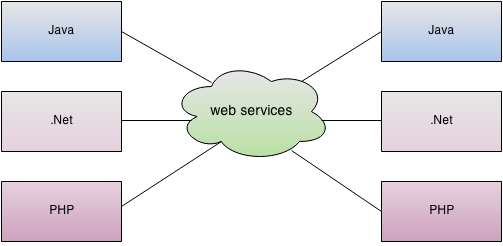 وب سرویس چیست ؟