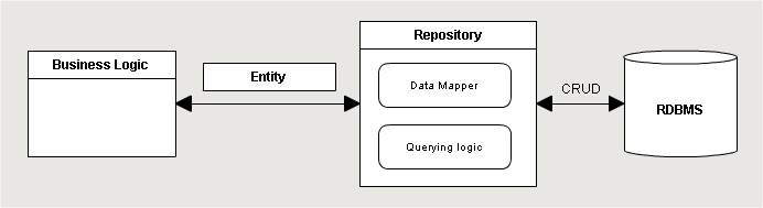 الگوی Repository