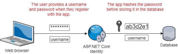رمزنگاری در Asp.net Core Identity