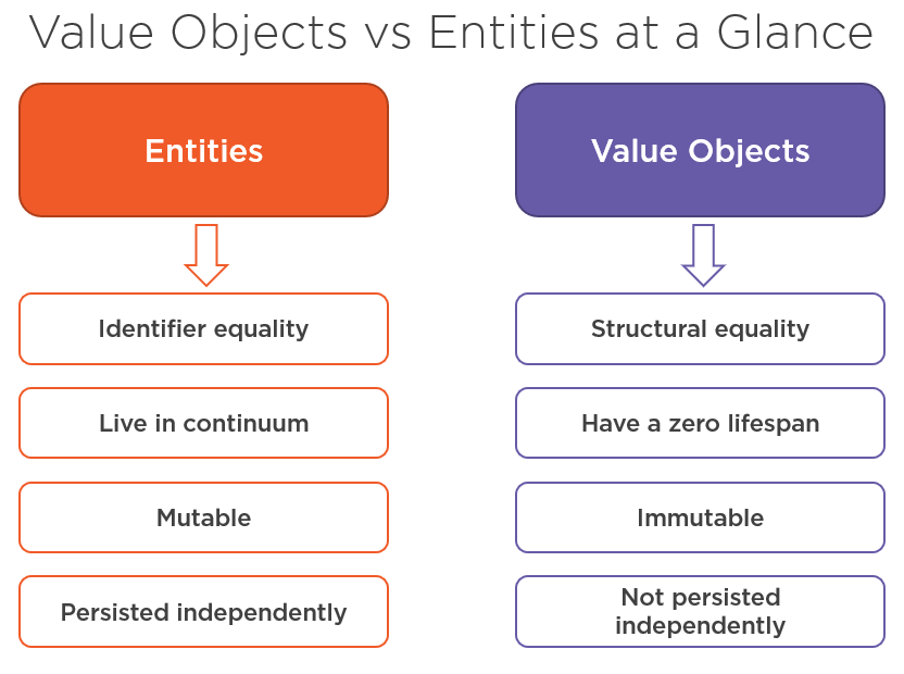 آشنایی با مفهوم Value object