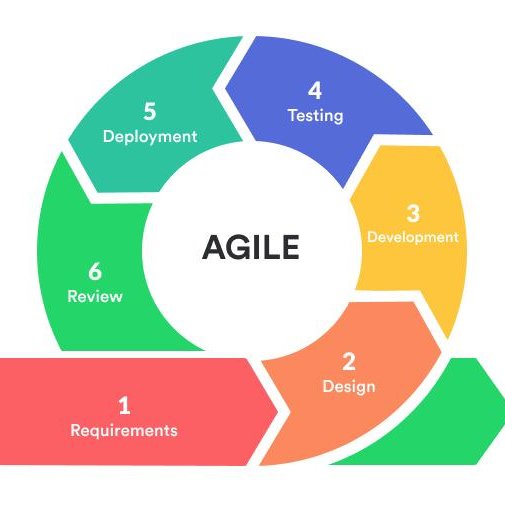 متدولوژی Agile در توسعه نرم افزار