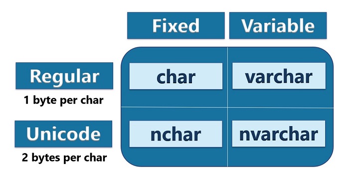 تفاوت انواع داده ای char و varchar و nchar و nvarchar